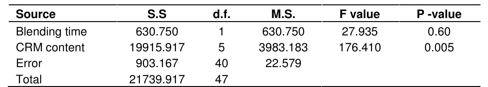 Table 3. Output from two-way ANOVA analysis on effect of crumb rubber content and blending time on binder ductility.  Elastic recovery results  appears to dramatically decrease as the crumb rubber content increases with correlation coefficient R? = 0.937 and R? = 0.939 for 30 min and 60 min blending time respectively. The blending time, however, do not appear to have any significant effect on binder ductility.  The elastic recovery test was conducted in accordance with ASTM D 6084 at 25°C. Figure 2 shows the effect of crumb rubber content on elastic recovery for two blending times. The increase of blending time does not appear to have any significant effect on the CRM asphalt binder elastic recovery as can be seen for each crumb rubber amount. The elastic recovery of the binder, nevertheless, increases as the crumb rubber content increases with correlation coefficient R2 = 0.956 and R? = 0.946 for 