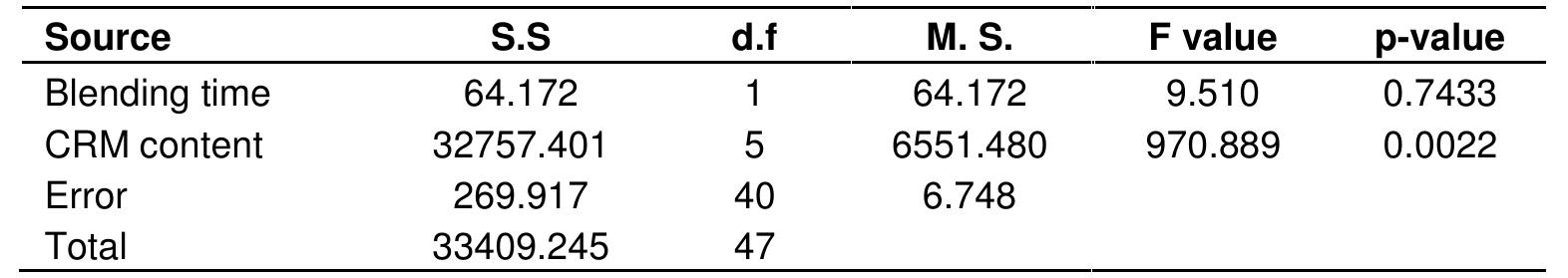 Table 4. Output from two-way ANOVA analysis on effect of crumb rubber content and blendin: time on elastic recovery of binder.  however, has better results on performance properties of modified binder according to findings from studies by Jeong et al. (2010). The amount of crumb rubber in the rubberised asphalt binder, nevertheless, does significantly increase the rutting resistance of the binder. Studies by Bahia et al. (1998) also showed that binder resistance to rutting increases with such _ binder modification.  blending time of 30 and 60 min respectively. From ANOVA (a = 0.05) analysis results shown in Table 4, it is quite apparent that the crumb rubber content do influence (p-value < 0.05) the elastic recovery property of the CRM asphalt binder. 