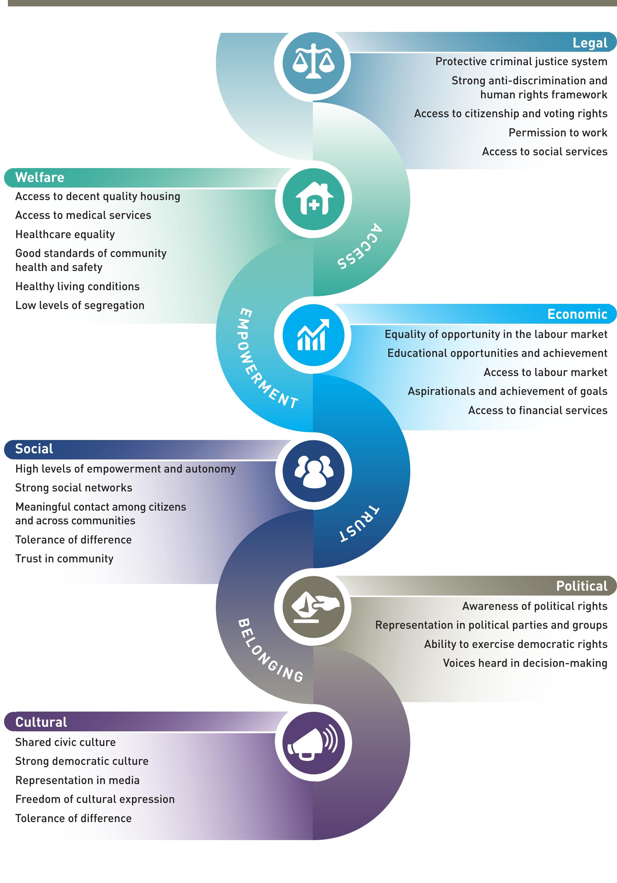 Figure 3 - Integration: What Works?