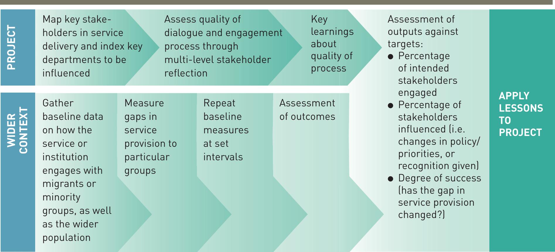 Relational Systems Change System-based change model
