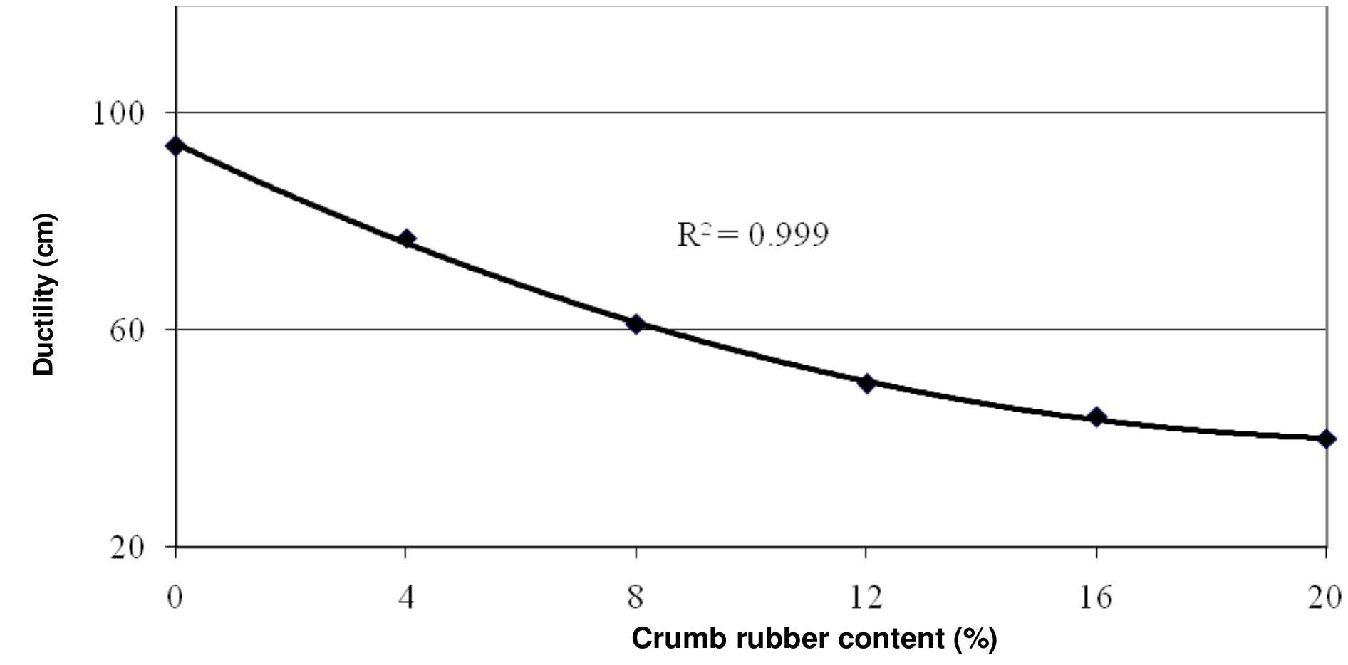 Figure 1. Ductility test results for different crumb rubber content. 