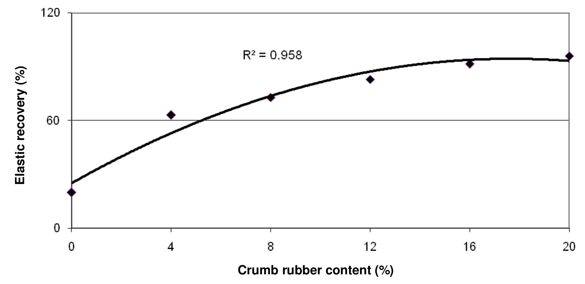 Figure 2. Elastic recovery test results for different crumb rubber content. 