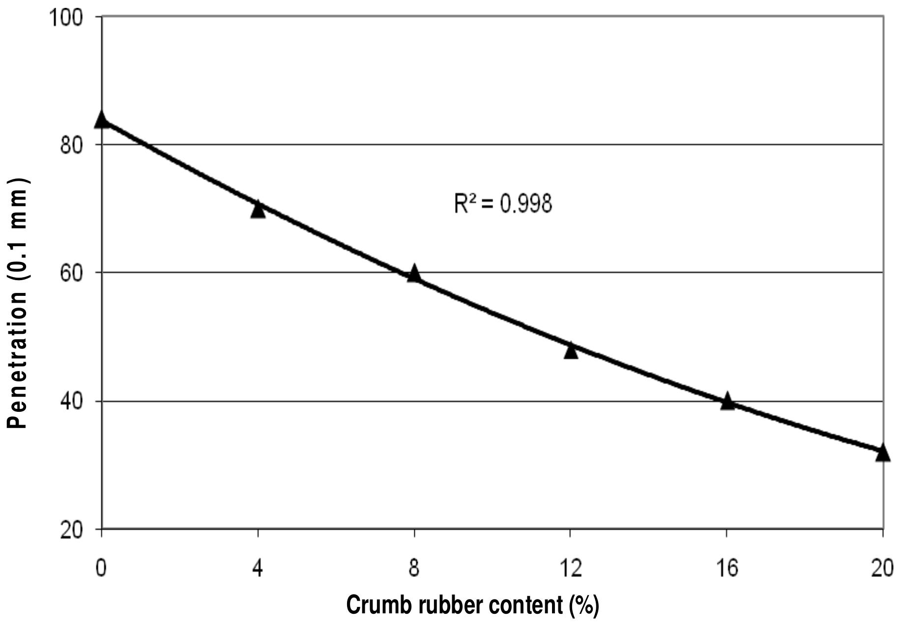Figure 3. Penetration test results for different crumb rubber content. 