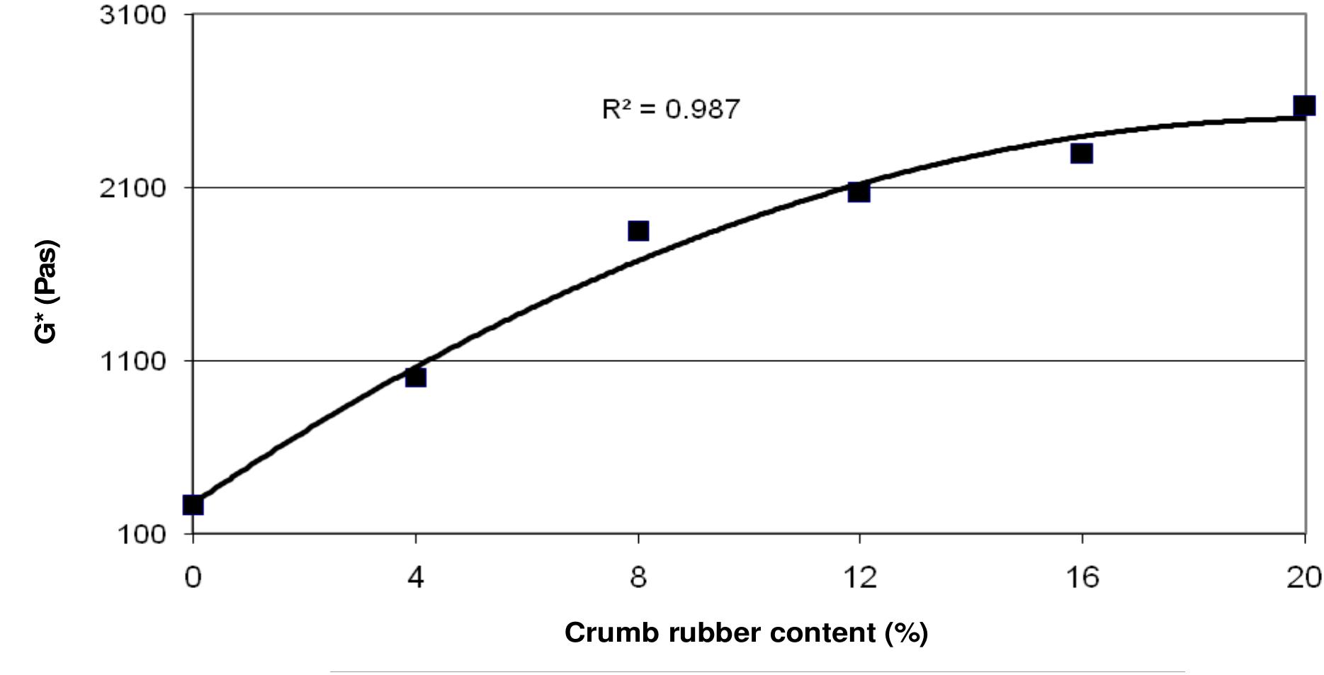 Figure 4. Complex shear modulus results for different crumb rubber content. 