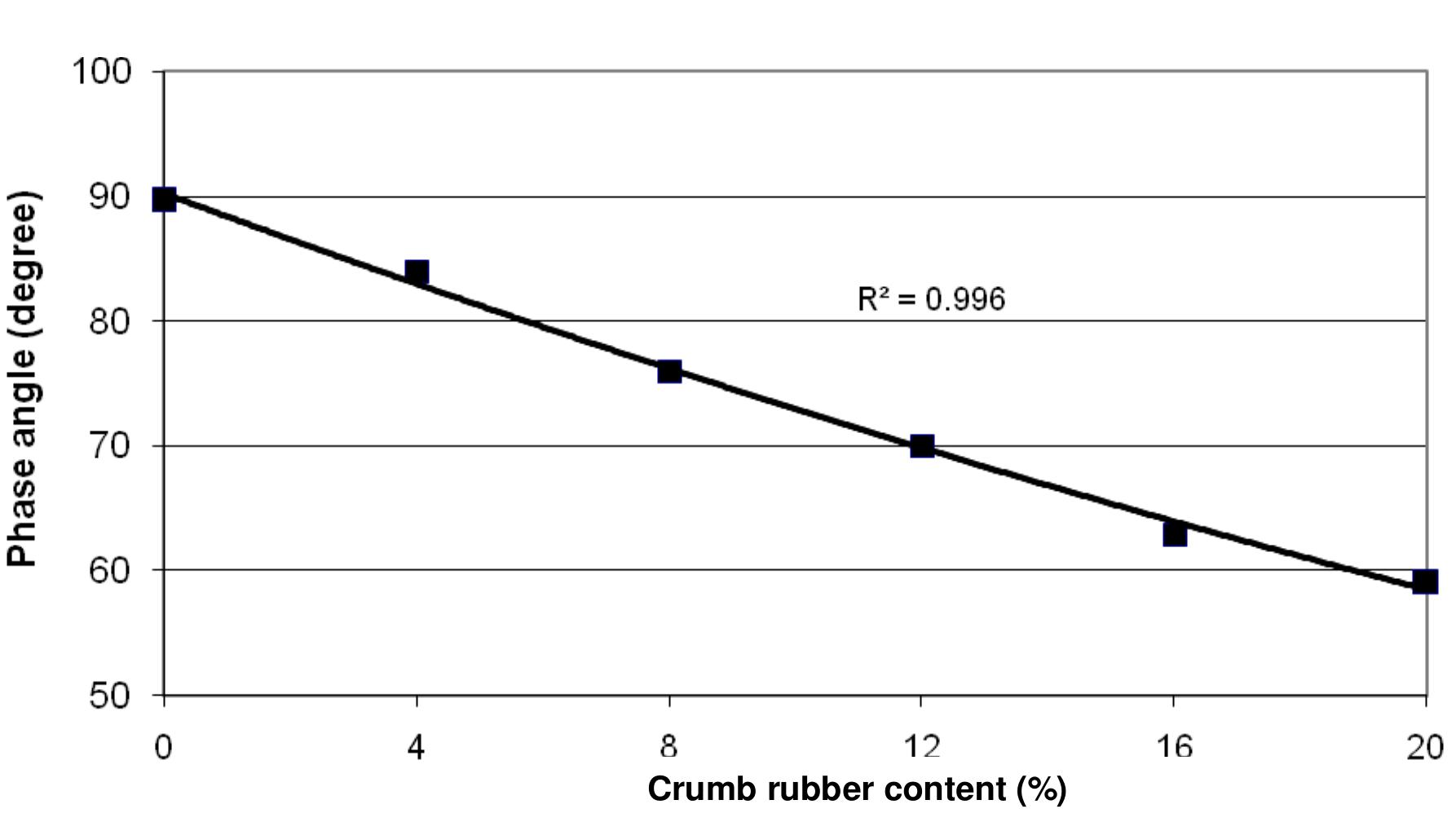 Figure 5. Phase angle test results for different crumb rubber content. 