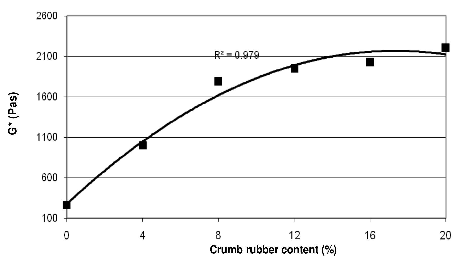 Figure 7. Loss modulus test results for different crumb rubber content.  Figure 6. Storage modulus test results for different crumb rubber content. 
