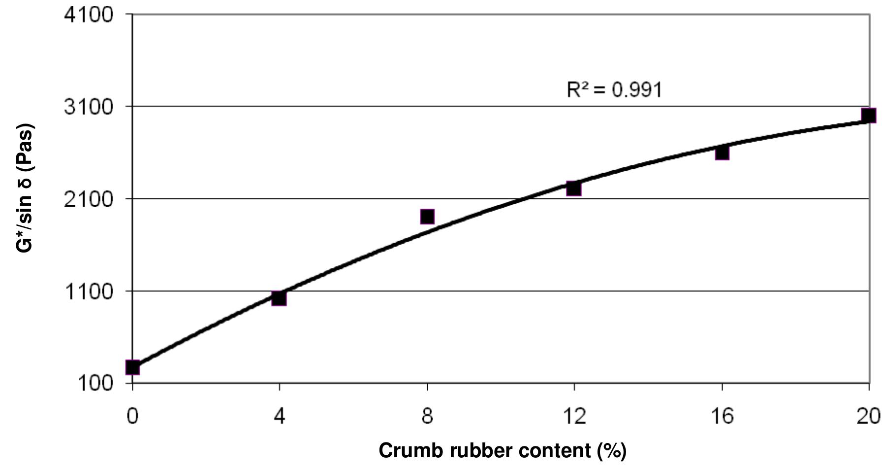 Figure 8. Rutting factor (G*/ sin 5) results for different crumb rubber content. 