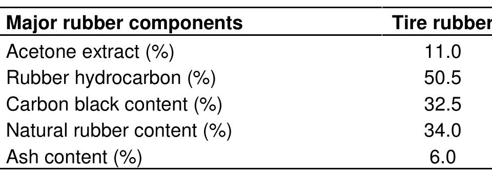 Table 2. Chemical components of crumb rubber used in he study.  recover test (ASTM D 6084) and dynamic shear rheometer (DSR) (ASTM D-4 proposal P246). Penetration, ductility and elastic recovery tests were conducted at temperature of 25°C, while the rheological parameters of DSR test were conducted at temperature of 76°C and the oscillation chosen is 1.59 Hz (10 rad/s) as this is meant to simulate the shear stress corresponding to traffic speed of 90 km/h (55 mph). 