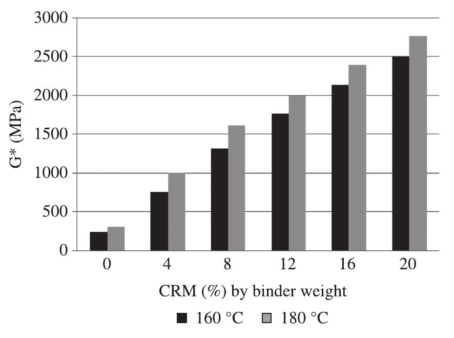 Figure 2. G* results vs. blending temperature at 30 minutes.  This increase was possibly due to the amount of asphaltene in the virgin bitumen which enhanced the viscous flow of the modified bitumen sample during the interaction process. The crumb rubber content also exhibited a strong 