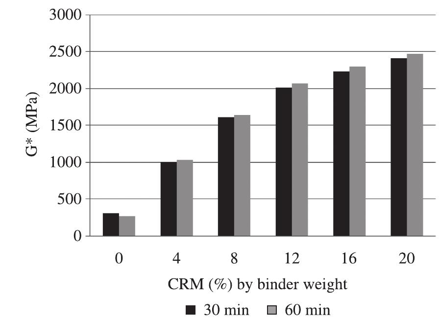 Figure 5. G* results vs. blending time at 180 °C.  Figure 4. G* results vs. blending time at 160 °C. 
