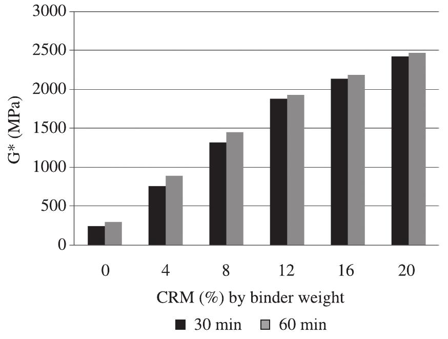 Figures 7 and 8 display the effect of blending temperature and rubber content on the phase angle at 76 °C. The blending temperature affected the properties of rubberised binder in terms of phase angle. Also, the increase 