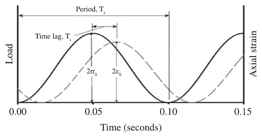 Figure 6. The transition behaviour of phase angle for a visco-elastic material  Figures 9 and 10 show the effects of blending time on the phase angle at 76 °C. It is evident that blending time does not affect the properties of rubberised binder in terms of phase angle. Thus, the primary reduction in the phase angle could be attributed to the effect of rubber content. Enhancing the rubber content led to the increase of black carbon reacting with natural rubber, which corresponded to the elastic part of the crumb rubber chemistry. It was observed that the blending time of 30 minutes might not have been adequate to allow complete reaction between the crumb rubber and bitumen binder”!. 