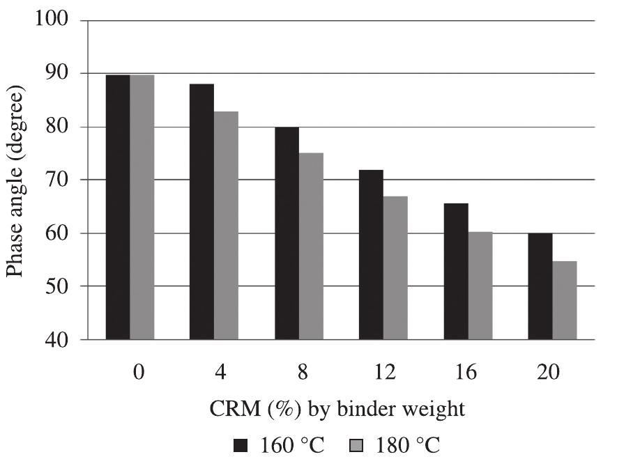Figure 8. Phase angle 6 vs. blending temperature at 60 minutes. 