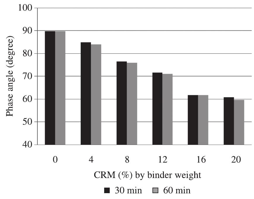 Figure 10. Phase angle 6 results vs. blending time at 180 °C. 