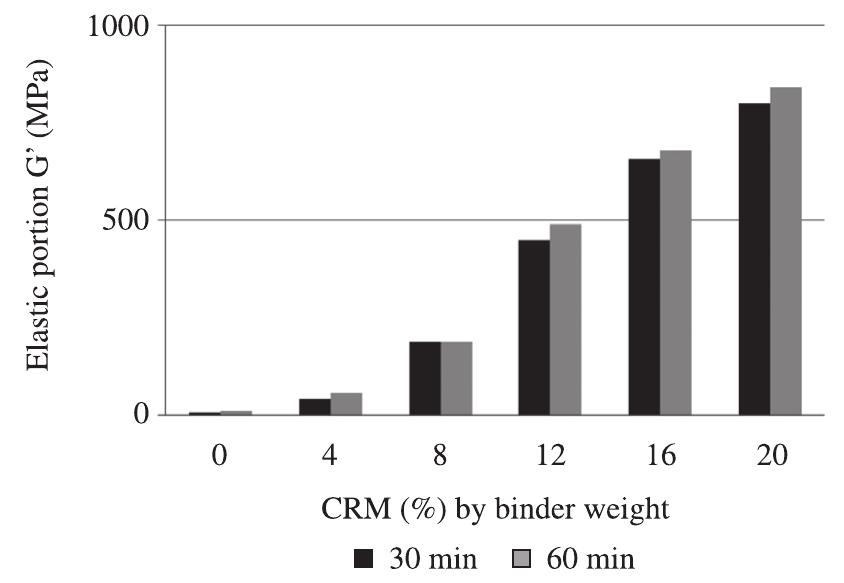 Figure 13. Elastic modulus results vs. blending time at 160 °C. 
