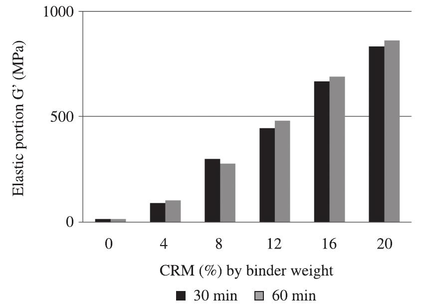 Figure 14. Elastic modulus results vs. blending time at 180 °C. 