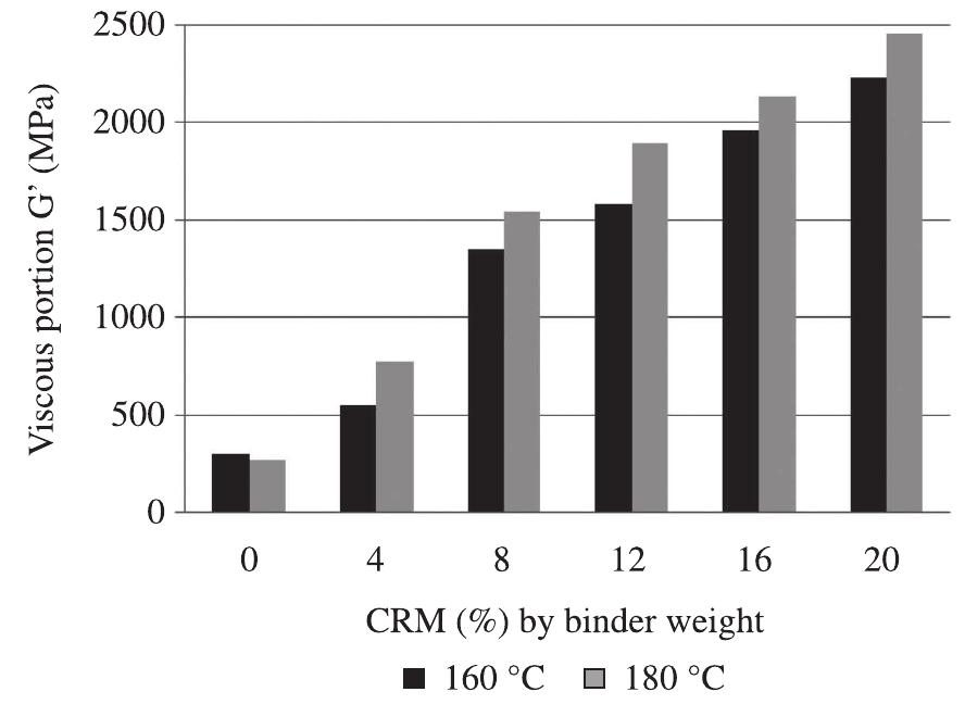 Figure 16. Viscous modulus vs. blending temperature at 60 minutes. 