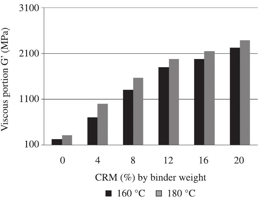 Figure 15. Viscous modulus vs. blending temperature at 30 minutes. 