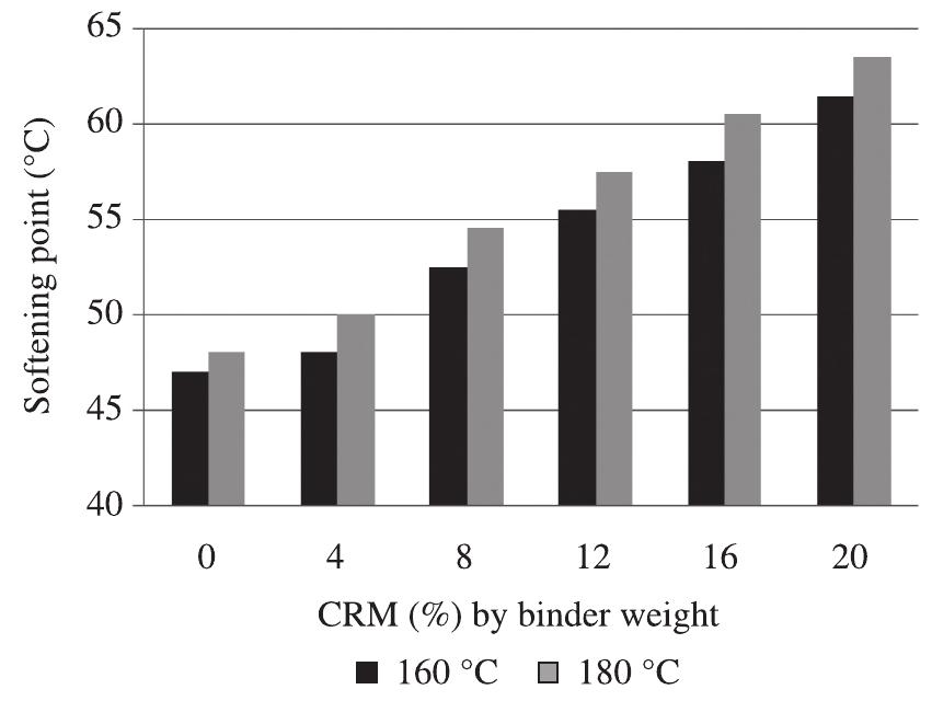 Figure 20. Softening point vs. blending temperature at 60 minutes.  Figure 19. Softening point vs. blending temperature at 30 minutes. 