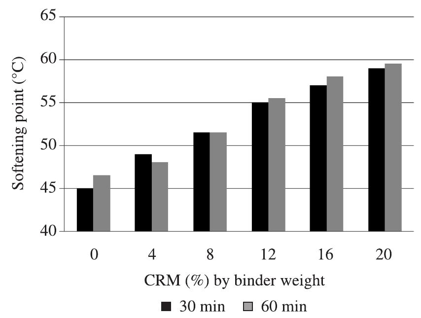 Figure 21. Softening point results vs. blending time at 160 °C. 