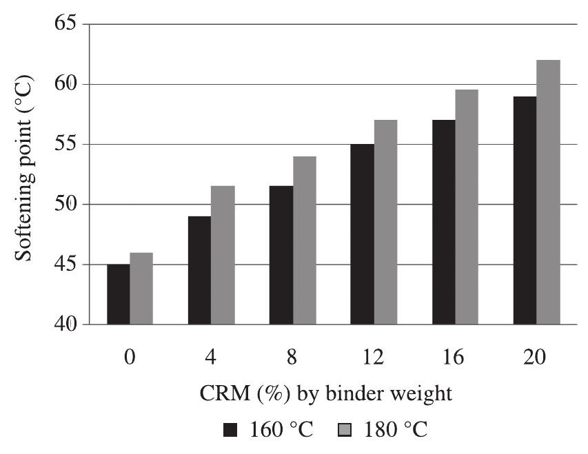 As illustrated in Figures 21 and 22, the results showed that there was no significant difference in the softening point results at blending times 30 and 60 minutes, respectively, when tested at different temperatures. This indicates that the increase in softening point values was highly affected by crumb rubber content rather than the blending time. According to Liu et al.'*, the main factor in the increase in 