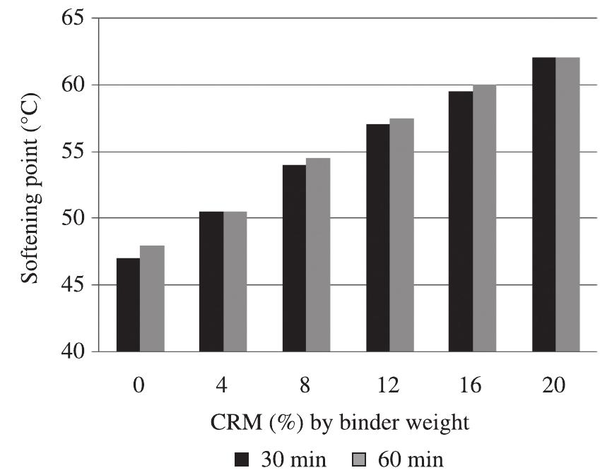 Figure 22. Softening point results vs. blending time at 180 °C.  Analysis of Variances (ANOVA) is a statistical method that is used for assessing relationships and differences among the means of two or several data sets. It is a guide for determining whether or not differences in a set of counts or measurements are most likely due to the modern chance variation. In this study, Two- way ANOVA was performed 
