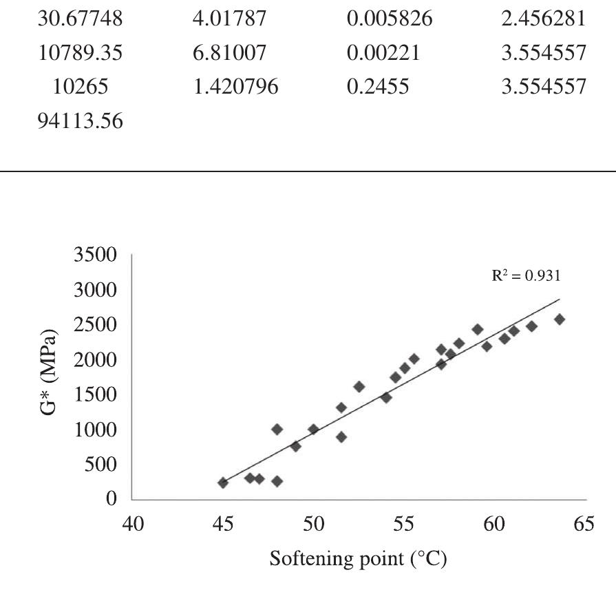 Figure 23. Complex shear modulus and softening point relationship. 
