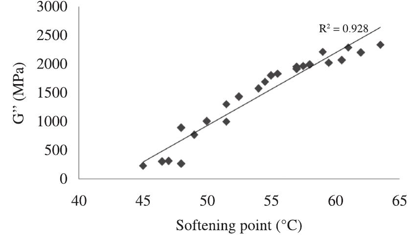 Figure 25. Loss modulus (viscous portion) and softening point relationship.  Figure 24. Storage modulus (elastic portion) and softening point relationship. 