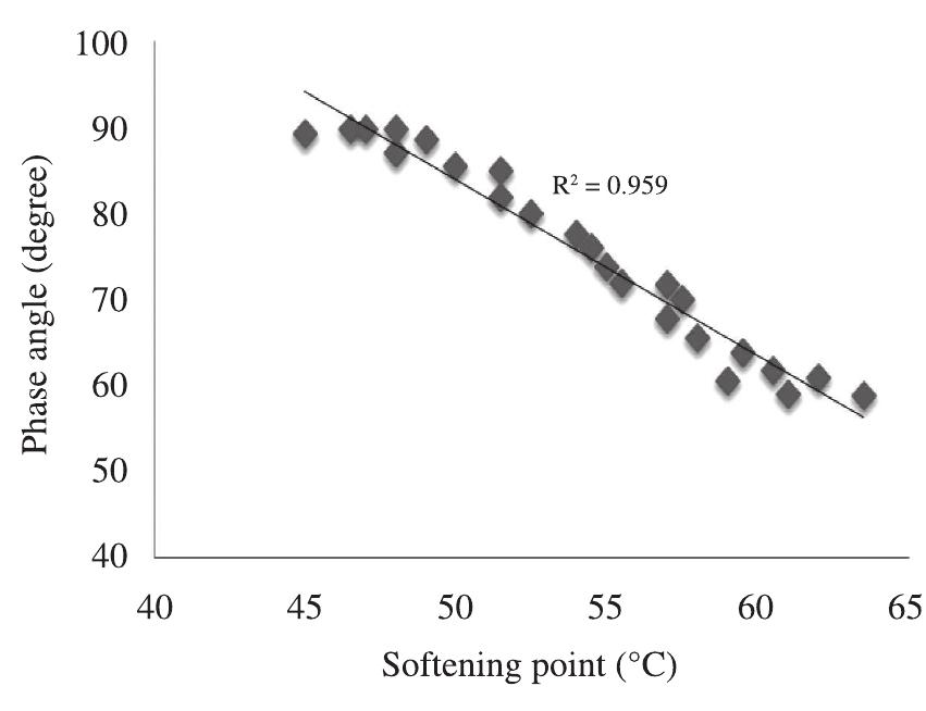 Figure 26. Phase angle and softening point relationship. 