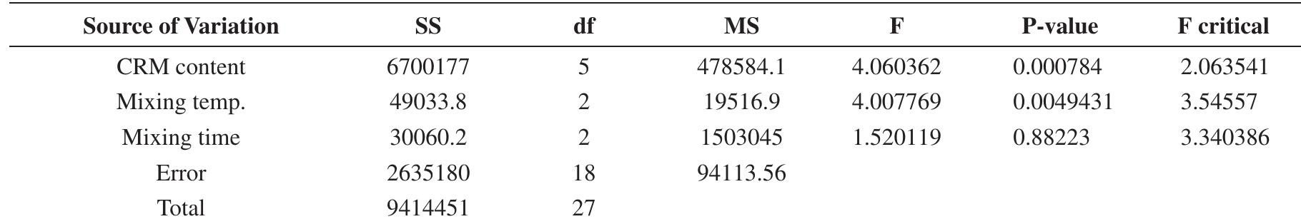 Table 6. ANOVA analysis of loss modulus G”. 