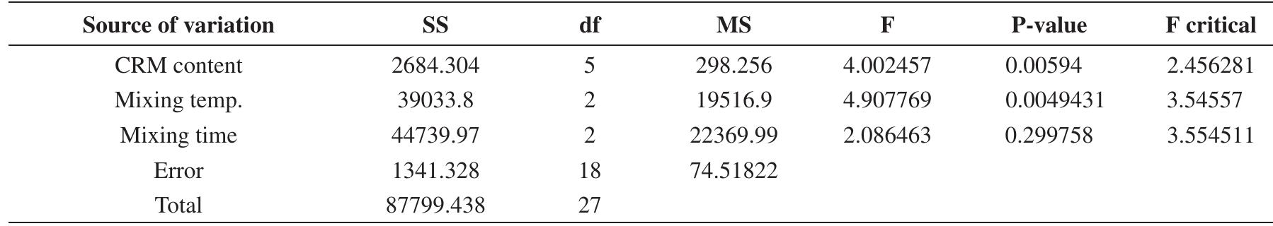 Table 4. ANOVA analysis of complex shear modulus G*. 