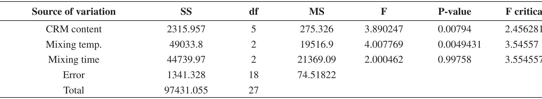 Table 5. ANOVA analysis of storage modulus G’. 