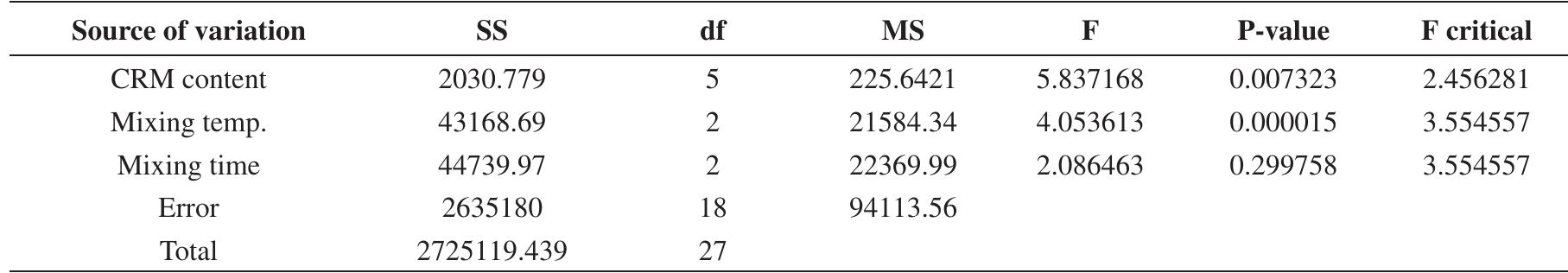 Table 7. ANOVA analysis of phase angle 5. 
