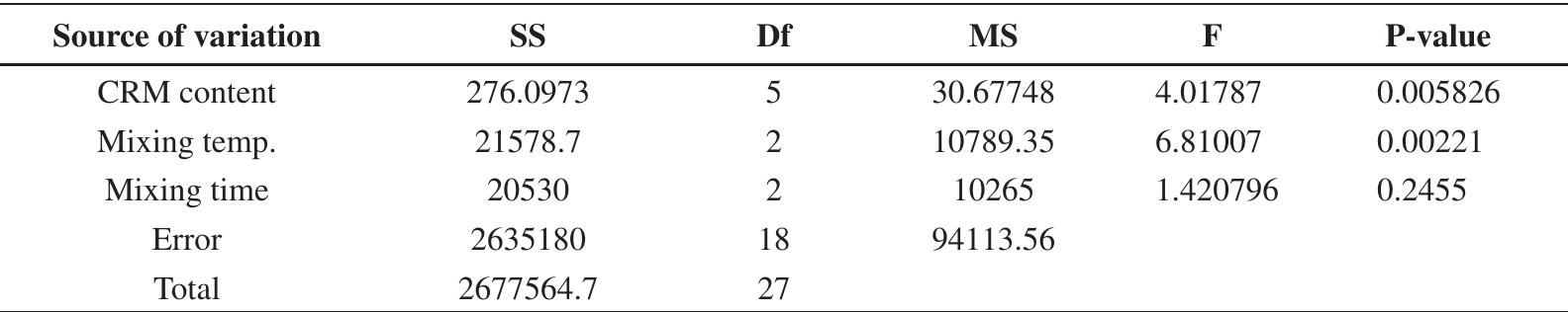 Table 8. ANOVA analysis of softening point. 