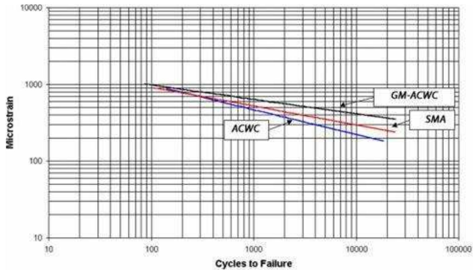 Figure 4. Results of ITFT on three different AC mixes. 