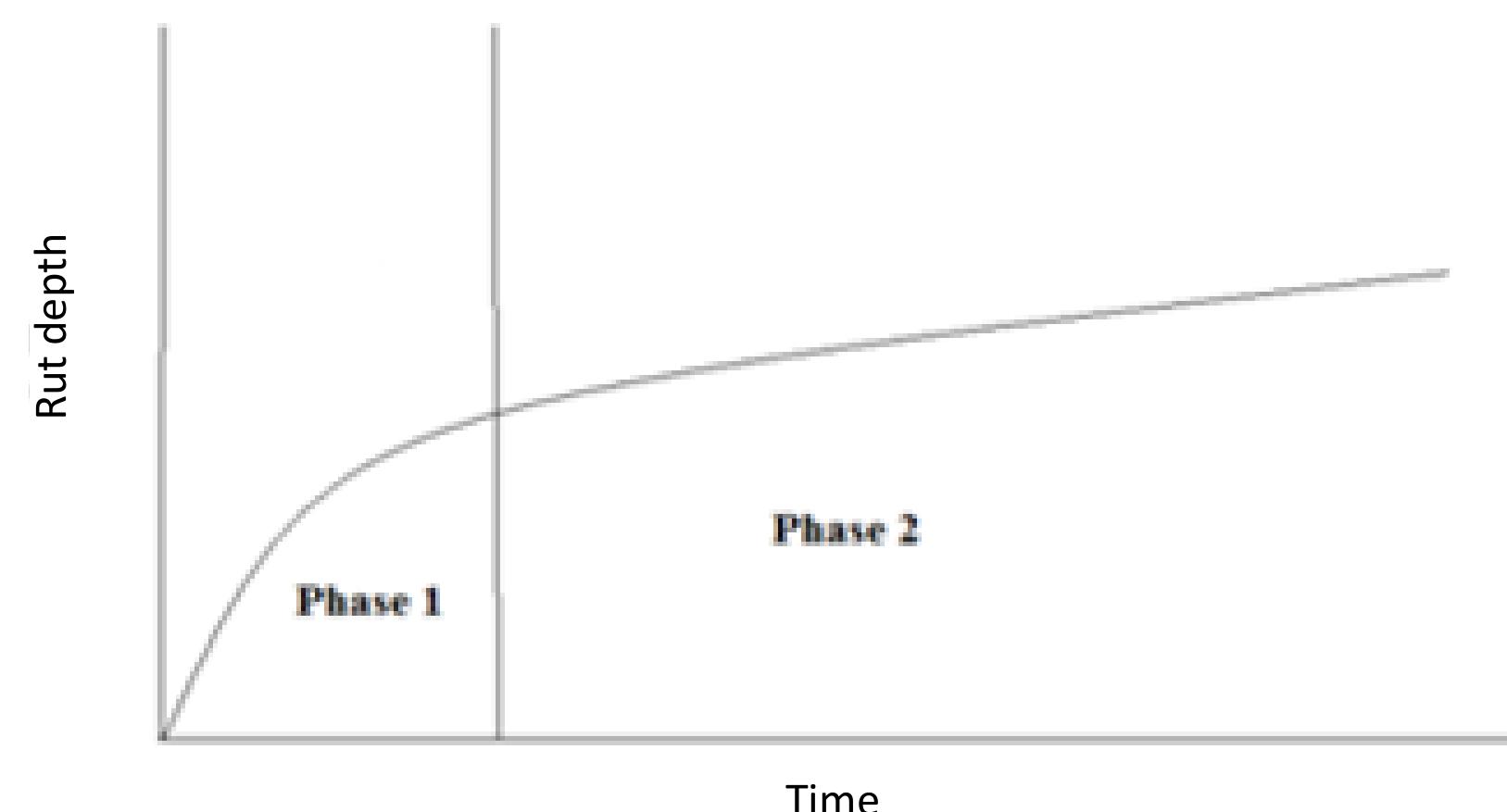 Figure 7. Rut depth vs. time.  prediction equation for asphalt concrete pavement. Some of them are listed below:  For checking the accuracy of this method two different tests were also conducted. WTT test was performed at 60°C with the pressure of 14.5 kPa and 30 cycles/min of speed. Mix design was conducted based on marshal method with 4% air void, 70 to 85% VFA, minimum marshal stability of 7.3(KN) and 20 to 40 flow values. For both SD and WTT tests a slab specimen was prepared, and two 100 mm-diameter cores were taken for SD test from the side of slab which was not used for WTT test. Besides, RLC was also conducted at 60°C with 2.75 kN peak load. The result showed that there is inverse correlation between SD and rut parameters, Rut depth (RD) and dynamic stability (DS), with R* = 0.9 on the total average. Furthermore, there is a good correlation (R* = 0.89 ) between SD and RLC test. Finally, it could  be noted that SD can be a good alternative test for rut tendency of asphalt concrete at high temperature (Doh et al., 2007). 
