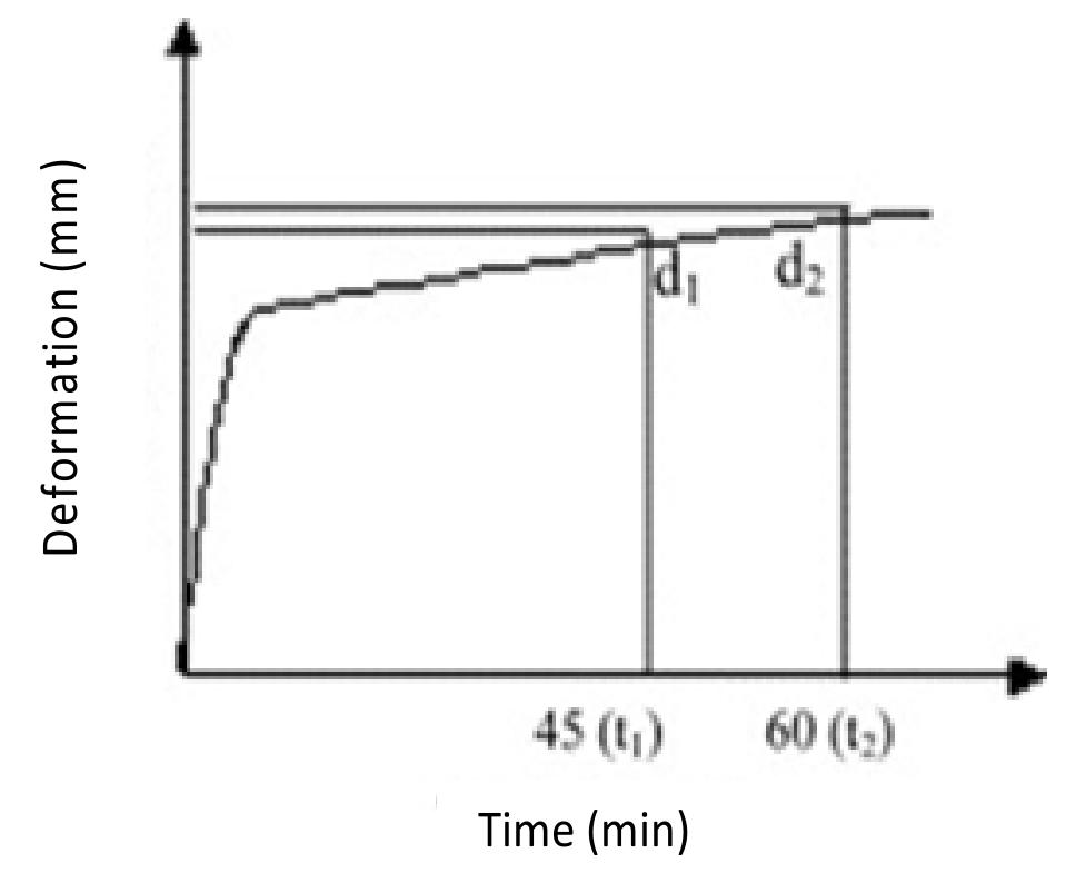 Figure 8. Diagram of deformation versus time.  effect of recycled tire rubber on rutting property of SBS- modified asphalt mixtures at high temperature. Different percentages of tire rubber (0, 1, 2 and 3%) were added to asphalt mixtures using dry process. WTT test with the load of 0.7 MPa and speed of 42 cycles per min was conducted to evaluate permanent deformation at 60°C. As a result the dynamic stability was calculated as follows: 