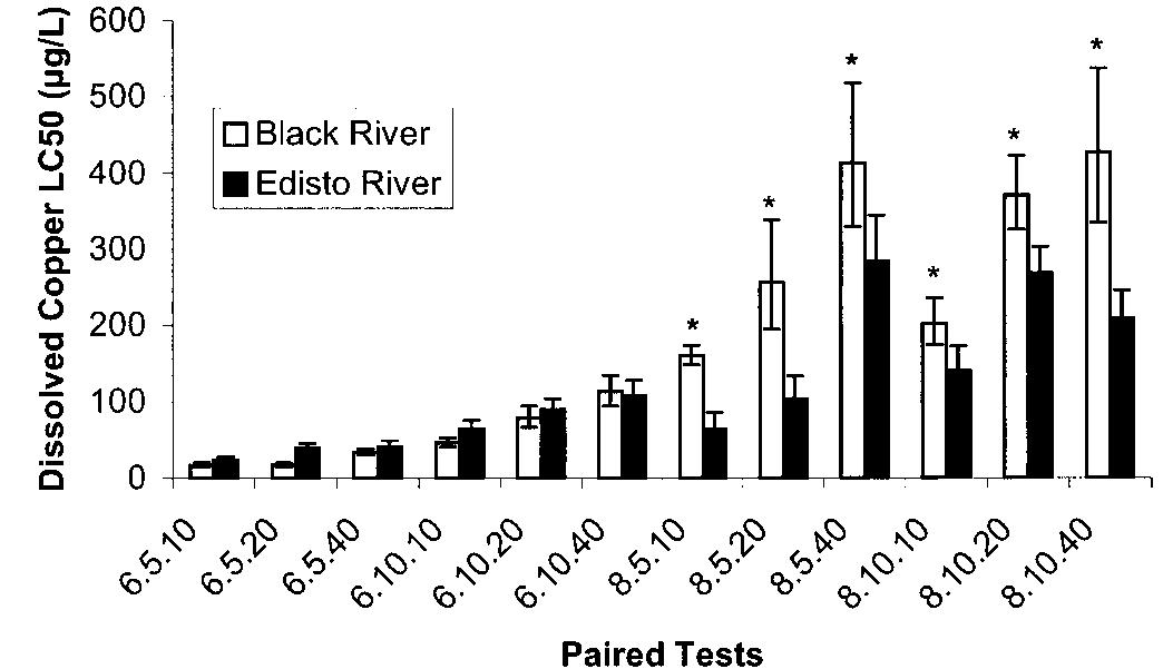 Fig. 1. Dissolved copper 96-h lethal concentration that causes mor tality in 50% of test organisms (LC50) for tests containing dissolved organic carbon (DOC). Paired tests are pH (first portion of number), DOC (second portion of number), and hardness (third portion of num- ber) based on nominal values; thus, for example, 6.5.10 represents pH 6, DOC of 5 mg/L, and hardness of 10 mg/L as CaCO. Bars represent 95% confidence intervals. Asterisks represent significantly different LC50 values (aw = 0.05). Black and Edisto rivers are located in South Carolina (USA). 