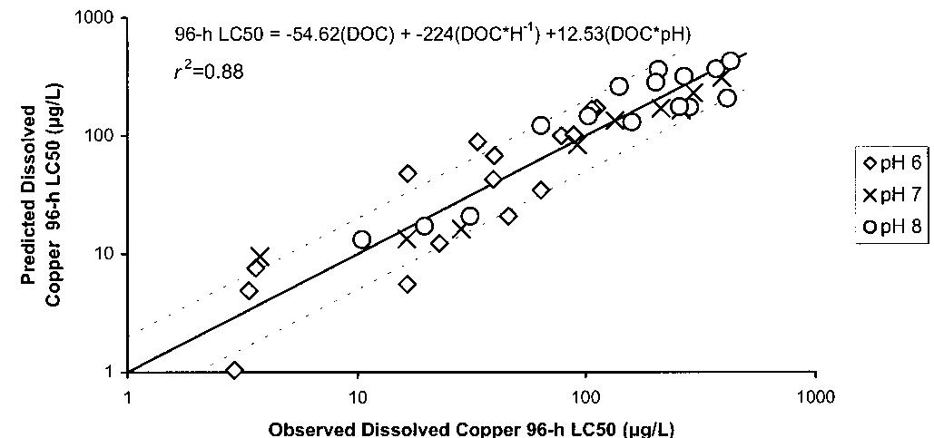 Fig. 2. Predictive model for dissolved copper 96-h median effective concentration (LC50). Dissolved organic carbon (DOC) and LC50 are as in Figure 1. Dotted lines represent a factor of two in variability from a perfectly fit model. 