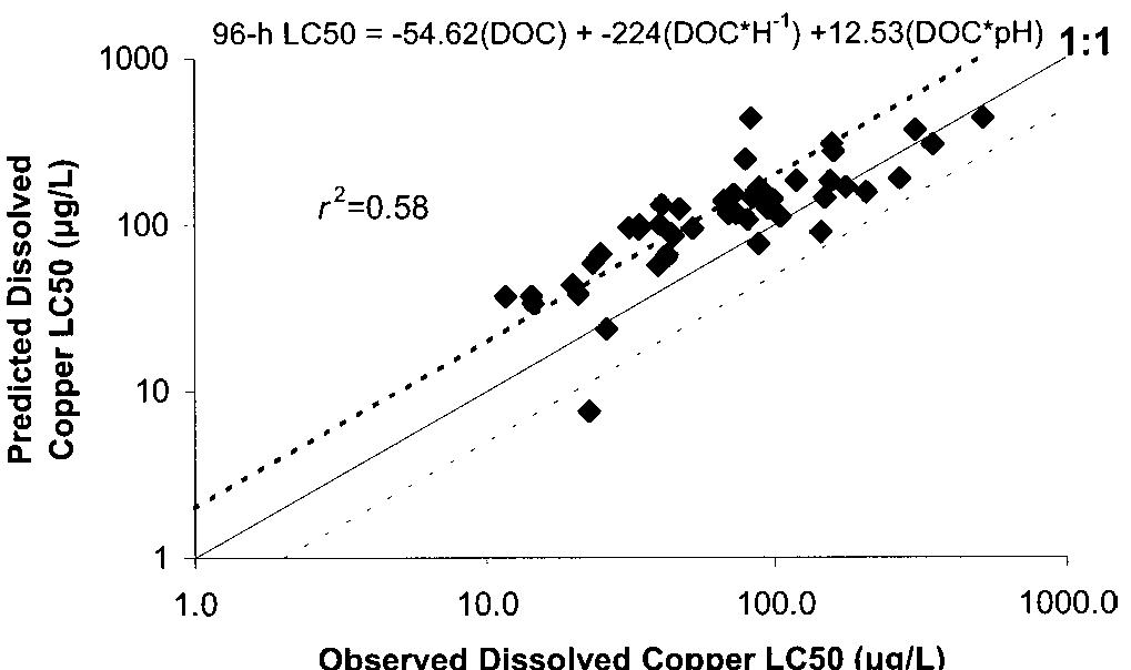 Fig. 3. Results of the median effective concentration (LC50) predic- tions by the model using an independent dataset [26]. Dissolved or ganic carbon (DOC) and LC50 are as in Figure 1. Dotted lines rep- resent a factor of two in variability from a perfectly fit model. Slope of the data is not significantly different from a slope of one ( p = 0.39). 