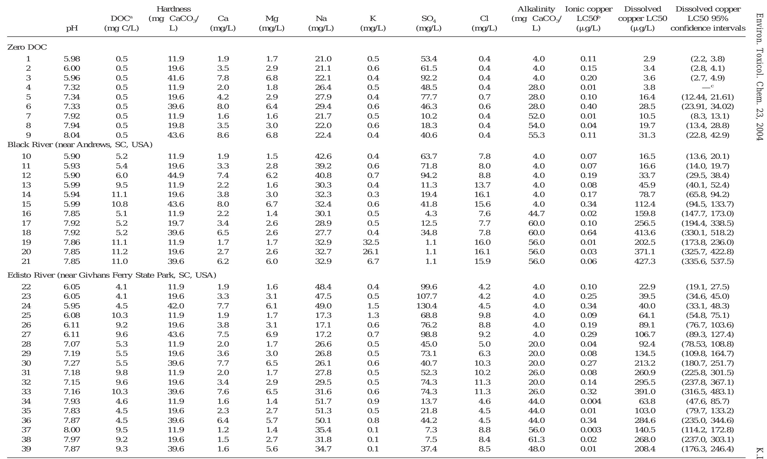 @ DOC = dissolved organic carbon; 0.5 mg C/L in 18 mO-cn? water > Tonic copper was calculated from the water quality parameters using the speciation mode of the biotic ligand model. © LCSO estimated from one replicate.  Table 1. Average water quality and median lethal concentration values (I.C50) in 96-h acute toxicity tests 