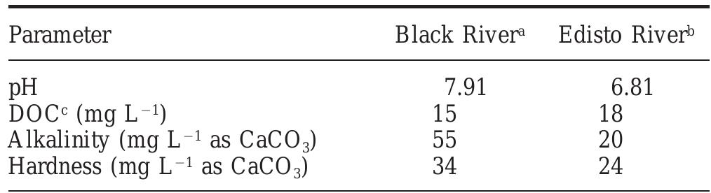 Table 2. Average water quality for sampling sites on Edisto and Black rivers (SC, USA)  a Sample taken near Andrews (SC, USA). » Sample taken at Givhans Ferry State Park (SC, USA). ©DOC = dissolved organic carbon. 