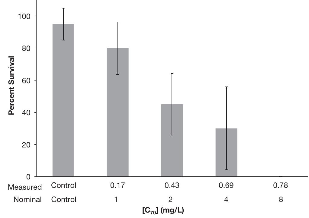 Fig. 2. Mean percentage survival (+ SD) of Daphnia magna exposed to Cyo-gallic acid complex (C79-GA) in a 96-h static renewal test. The x axis concentrations represent average [C79] of suspensions calculated from milligrams C79 extracted in hexane per liter of aqueous suspension. 