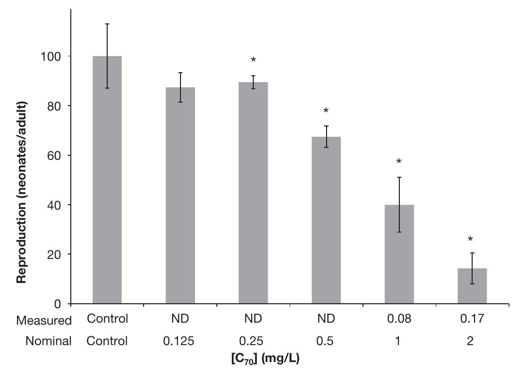 Fig. 4. Mean number of neonates per adult (+ SD) of Daphnia magna exposed to C7o-gallic acid complex (C79-GA) in a 21-d static renewal test. The x axis concentrations represent average [C70] of suspensions calculated from milligrams C79 extracted in hexane per liter of aqueous suspension. Concentrations below the limits of the standard curve (0.03 mg/L) are labeled as ND. *Significantly greater than control (p < 0.05). 