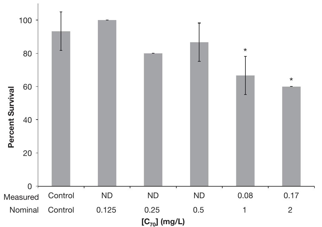Fig. 3. Mean percentage survival (+ SD) of Daphnia magna exposed to Cyo-gallic acid complex (C7o-GA) in a 21-d static renewal bioassay. The x axis concentrations represent average [C79] of suspensions calculated from milligrams C79 extracted in hexane per liter of aqueous suspension. Concentrations below the limits of the standard curve (0.03 mg/L) are labeled as ND. *Significantly greater than control (p < 0.05). 