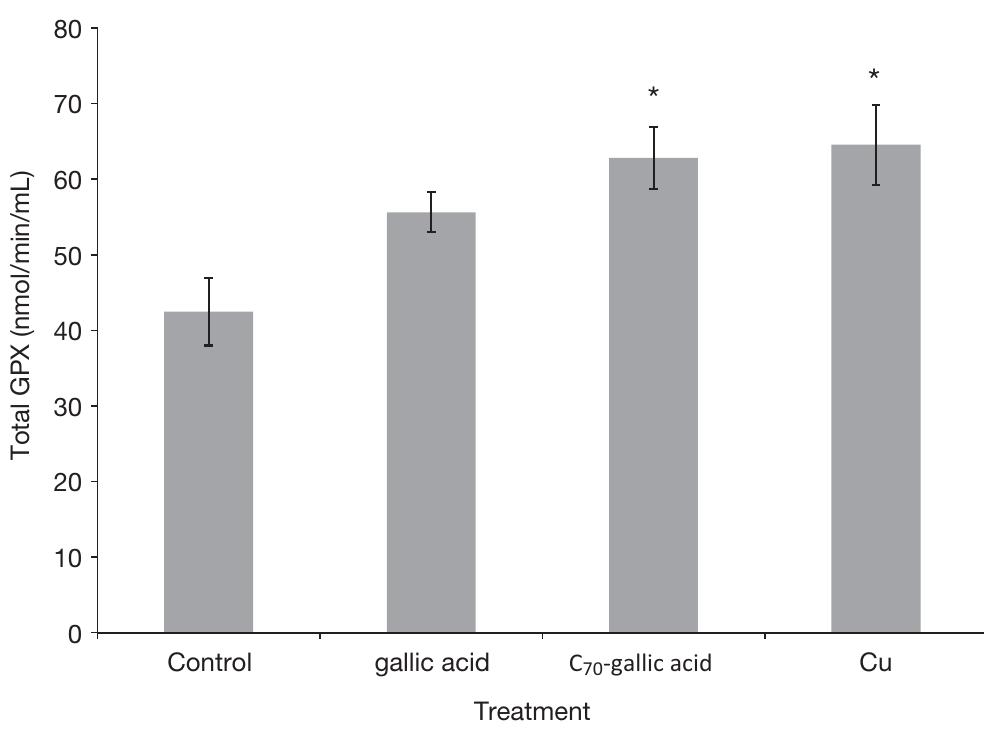Fig. 7. Activity of glutathione peroxidase (GPX) in D. magna juveniles exposed to gallic acid, C79-gallic acid, and Cu (n = 3). Values are expressed  as mean+ SD normalized to protein concentration. “Significantly greater than control (p < 0.05). 