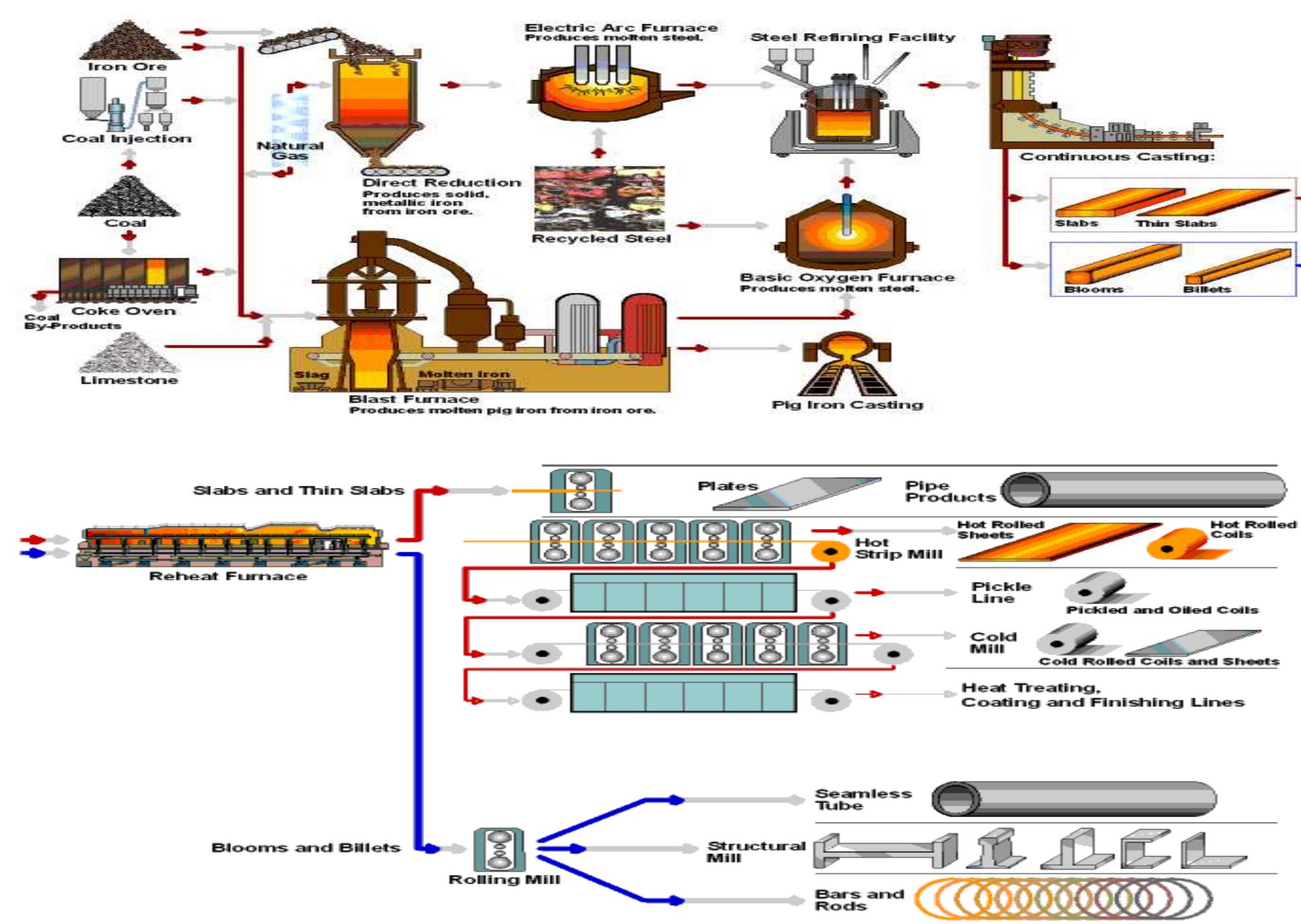 Steel Making Process Overview Figure 1 - from classification of steel