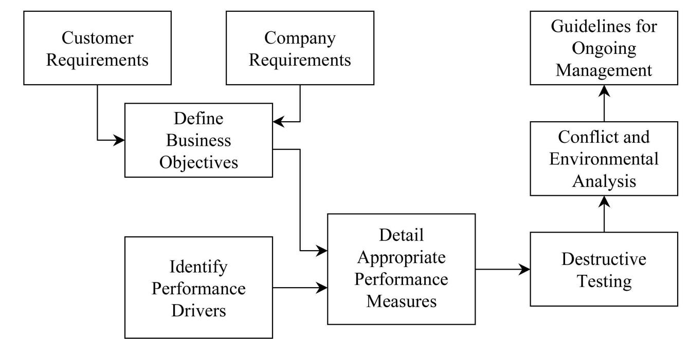 Performance Measurement System Design