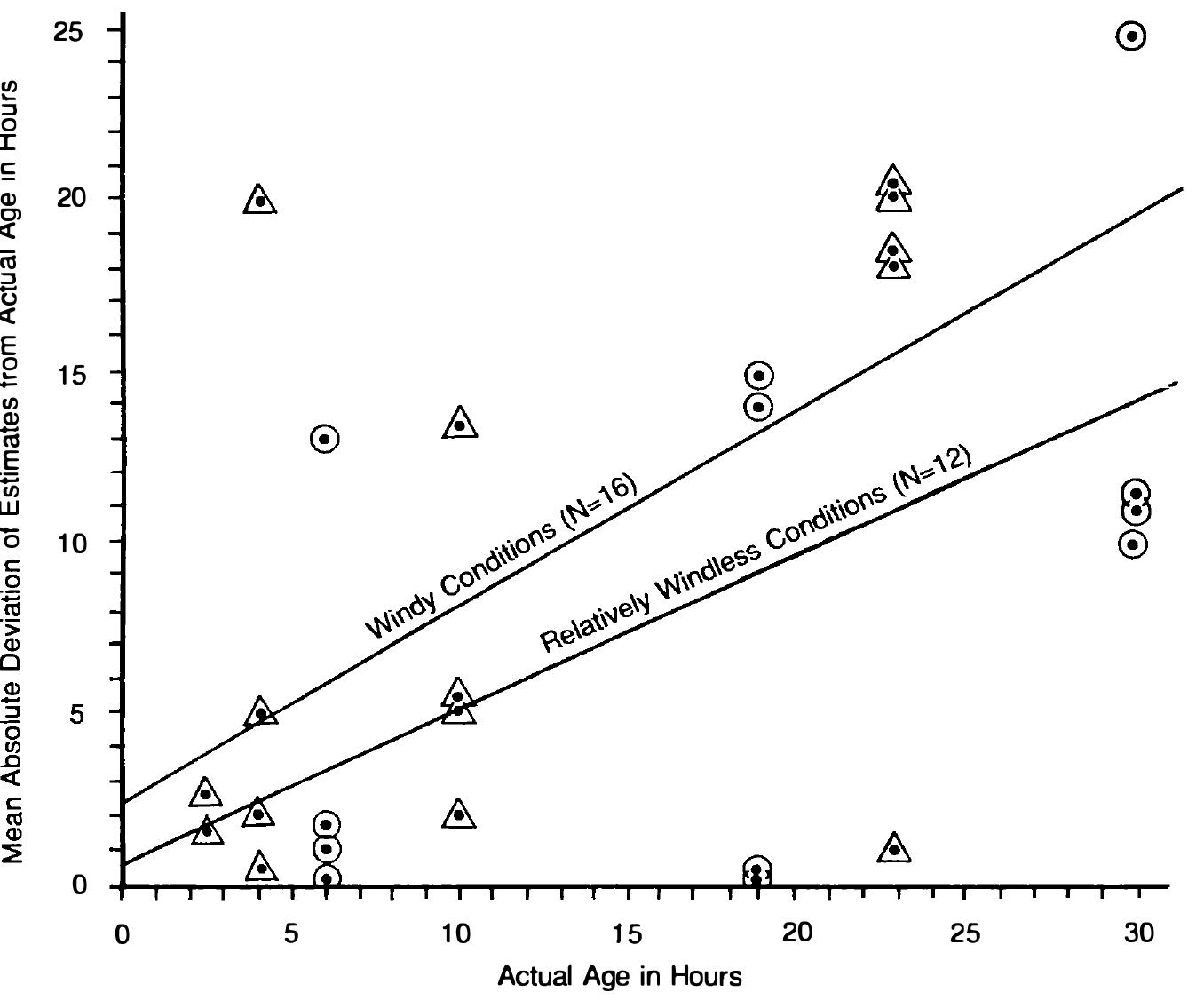 Accuracy of intuitive estimates of spoor age. Data points for a test in relatively windless conditions are circled and those for a test in windy conditions are enclosed by triangles.  a SETH OTA AO Re Han AeA | ATMA APSTREY ANSEMB Se Eman meTae Pn atiMMI RUN TAT eRe NnE AUN Tae eR URTNToTENS —EANNORE a Corinne TNR RNAI TNE Riemad RCLONCAAe  more accurate for fresher spoor, becoming less accurate for older spoor. The fact that the fitted line for windy conditions lies above the fitted line for relatively windless conditions indicates a higher error for windy conditions.  While intuitive estimates based on weathering processes may not always be very accurate, a tracker can sometimes make more accurate estimations. Signs that involve rapid moisture loss may give a fairly accurate indication of the age of the spoor when it is still very fresh, such as droppings that are still slimy or sticky, or very fresh urine. Saliva on bushes where an animal was feeding also indicates that the spoor is very fresh. When an animal has been drinking at a waterhole, splash marks will be very fresh, since the water evaporates quickly. Jf it is still early in the morning, and the animal’s footprints are superimposed on top of fresh tracks of a diurnal animal, such as a small bird, then there is a reliable upper limit to the age of the spoor. If the animal was resting in the shade, a fairly accurate estimation of the position of the sun at that time can be made. When a very strong wind is blowing, tracks may rapidly lose definition, so clear, distinct footprints will  he very frech 