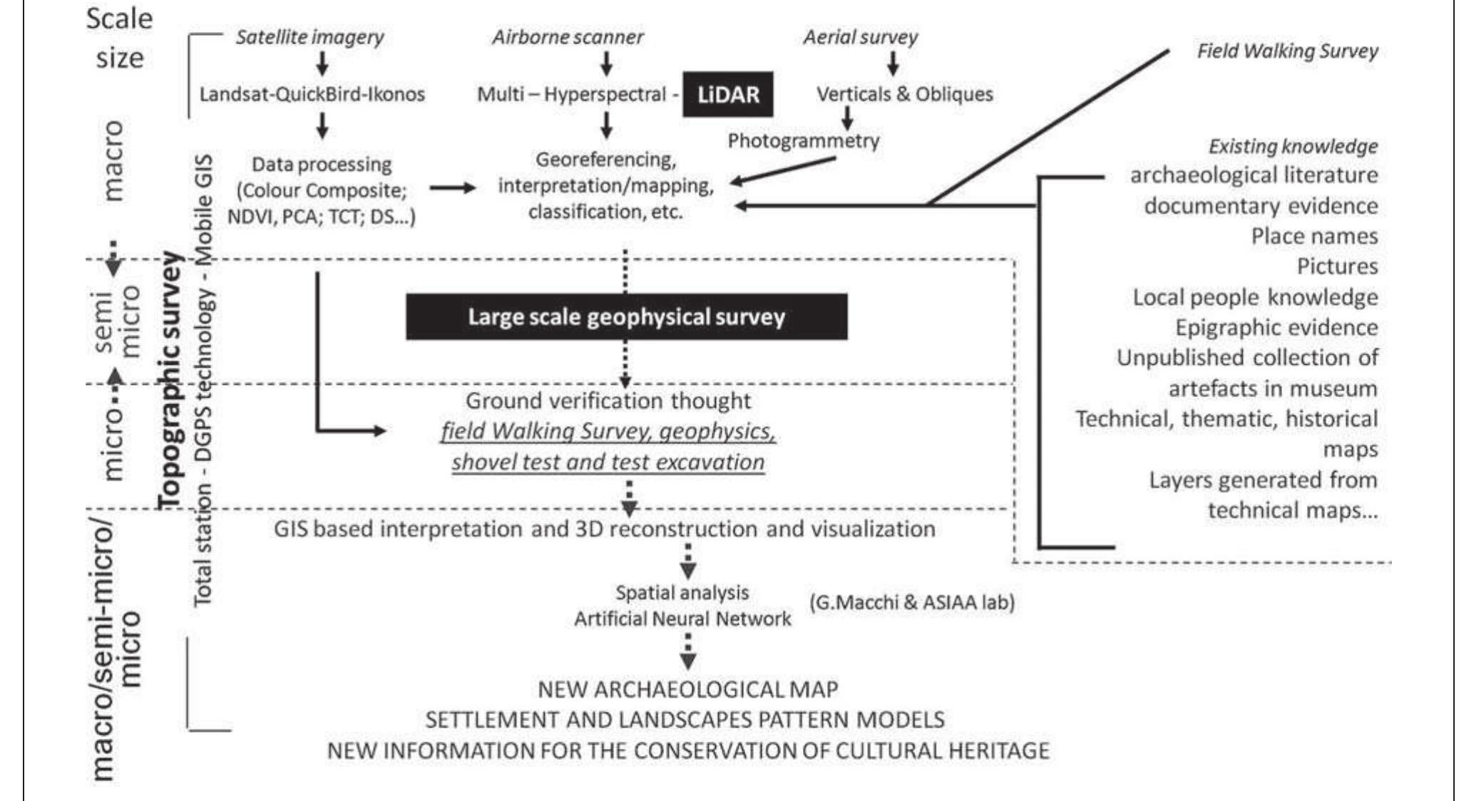 flow-chart of archaeological mapping processes.
